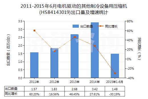 2011-2015年6月電機驅(qū)動的其他制冷設(shè)備用壓縮機(HS84143019)出口量及增速統(tǒng)計 2011-2015年6月電機驅(qū)動的其他制冷設(shè)備用壓縮機(HS84143019)出口量及增速統(tǒng)計